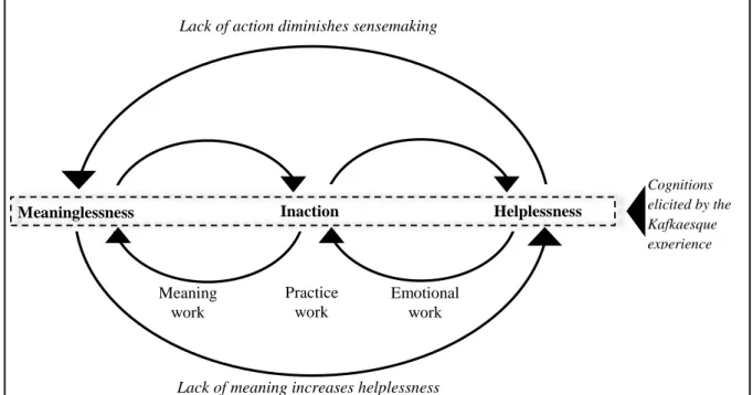 Figure 2: Building the kafkaesque vicious circle 