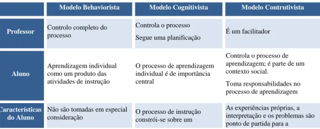 Tabela 2.1 – Características-chave dos três modelos educativos. Adaptado de Bianchini (2002) 