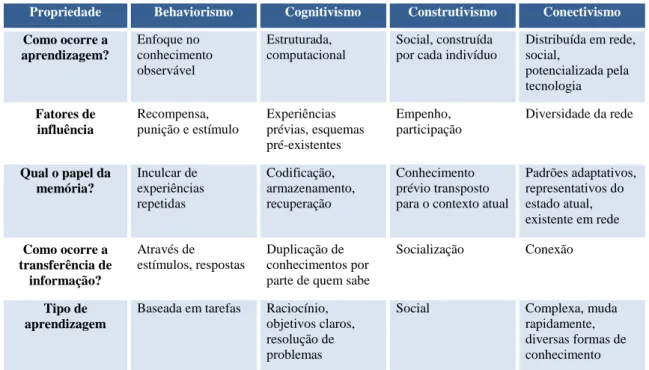 Tabela 2.2: Diferença entre as teorias pré-tecnológicas e o conectivismo (adaptado de Siemens, 2006) 