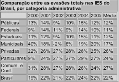 Tabela 1 – Evasão no Ensino Superior das IESs Públicas e Privadas: de 2000 a 2005