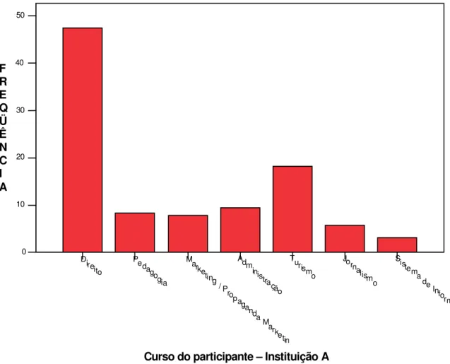 Figura 5 – Instituição A - Distribuição de participantes por curso