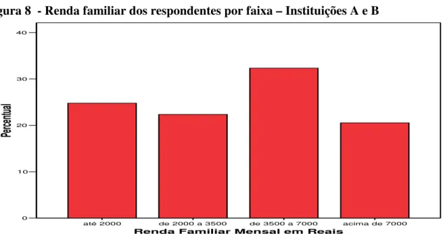 Figura 8  - Renda familiar dos respondentes por faixa – Instituições A e B