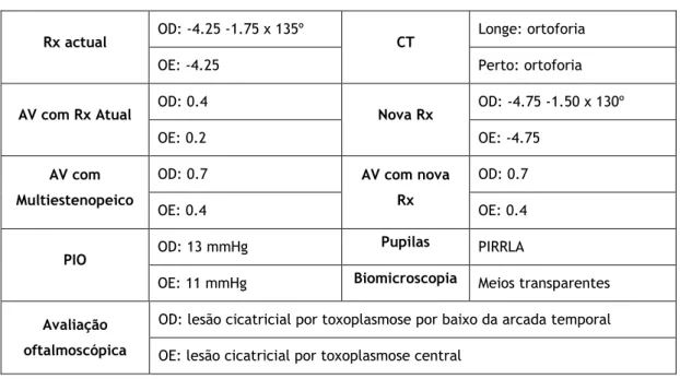 Tabela 1. Dados clínicos do paciente com suspeita de reativação de toxoplasmose