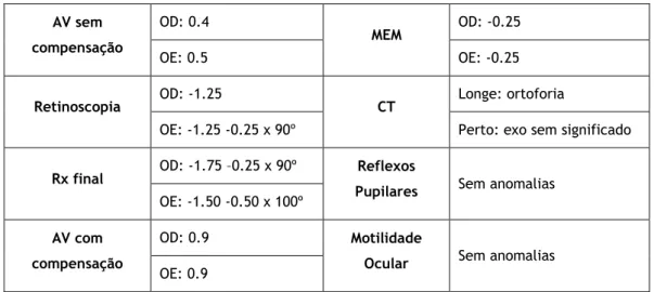Tabela 2. Dados clínicos do paciente do caso de excesso acomodativo. 