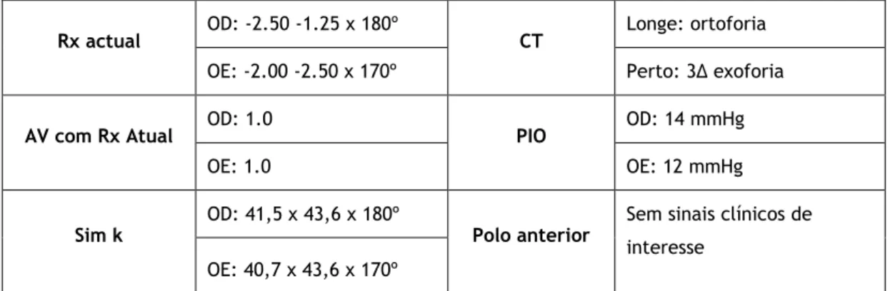 Tabela 3. Dados clínicos do paciente de adaptação de lentes de contacto de silicone-hidrogel tóricas