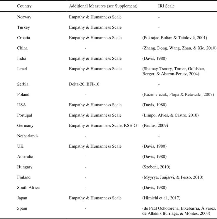 Table 2. Additional measures and sources of IRI translation across the samples. 