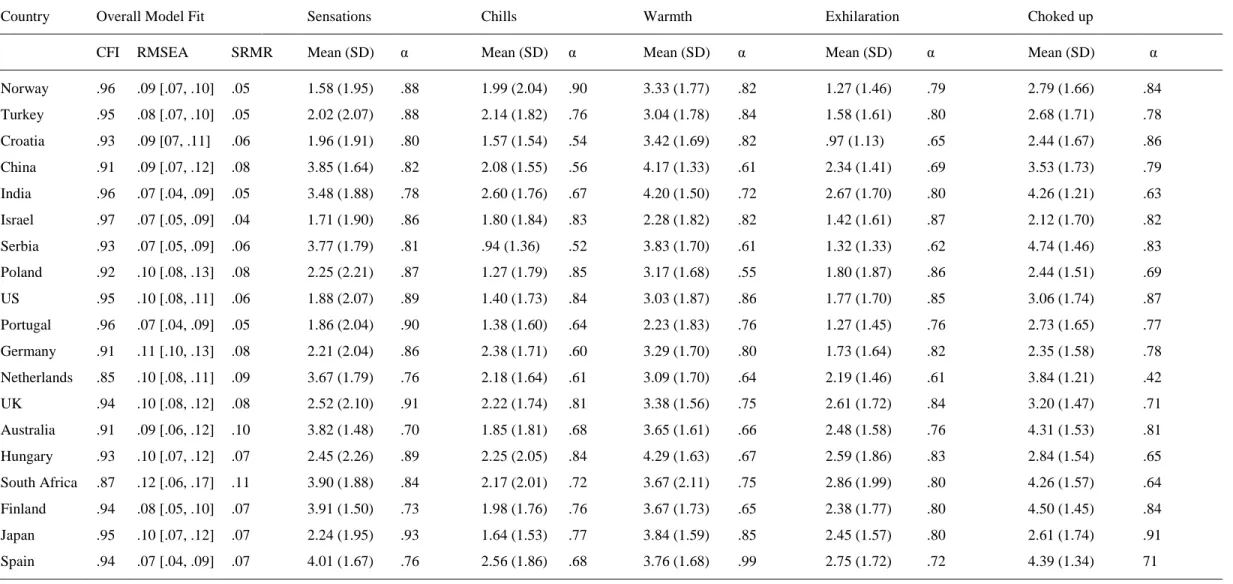 Table 3. Fit indices and descriptive statistics of sensations subscales.  