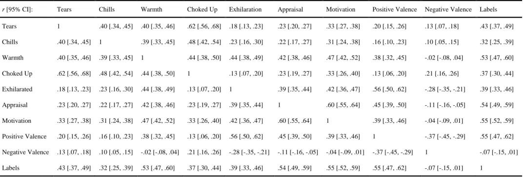 Table 5. Correlation coefficients and 95% confidence intervals of all scales for all 19 countries together using only the kama muta cases