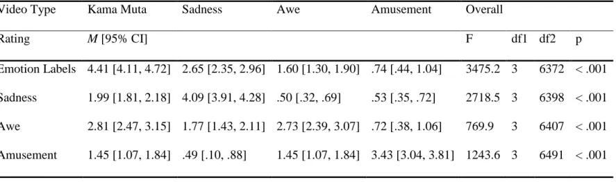 Table 6. Descriptive statistics and inferential tests for differences in self-report ratings   of the labels scale for the four types of videos 