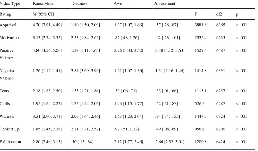 Table 9. Descriptive statistics and inferential tests for the other scales in the video approach across the 11 countries using this approach (Hungary  is excluded as it only used the kama muta video type)