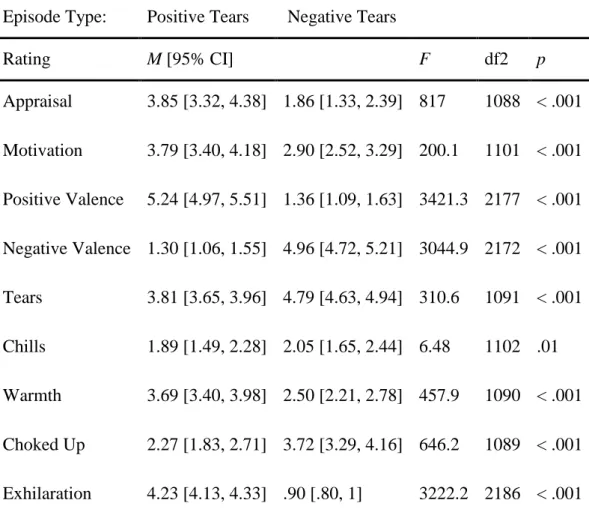 Table 10. Descriptive statistics and inferential tests for the other scales   in the episodes approach across the seven countries using this approach