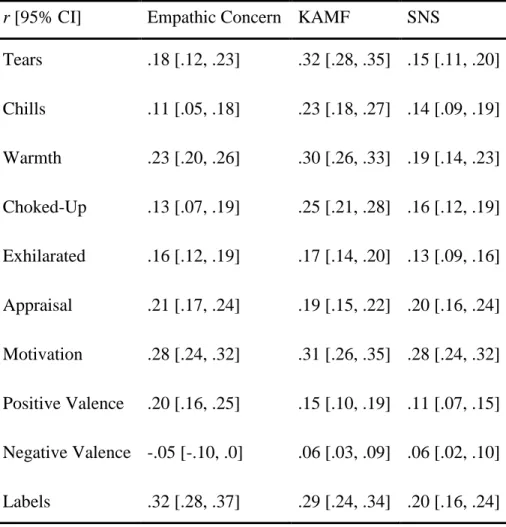 Table 11. Correlation coefficients and 95% confidence intervals of all scales for all 19  countries  