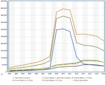 Figura 1-1Número de computadores com ligação à Internet no ensino básico e  secundário