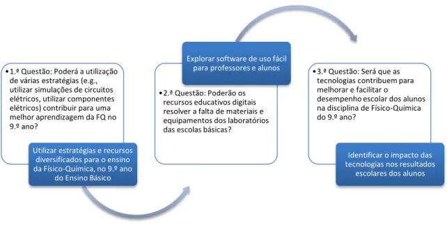 Figura 3-3 Objetivos e questões de investigação | Fonte: elaboração própria. 