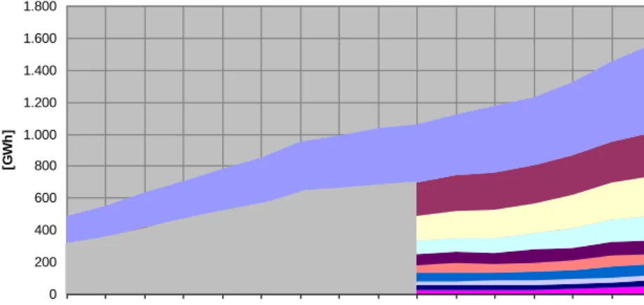 Figura 1.9 – Evolução do consumo de energia eléctrica, por tipo de utilização, no período 1985–2000, na  região do Algarve