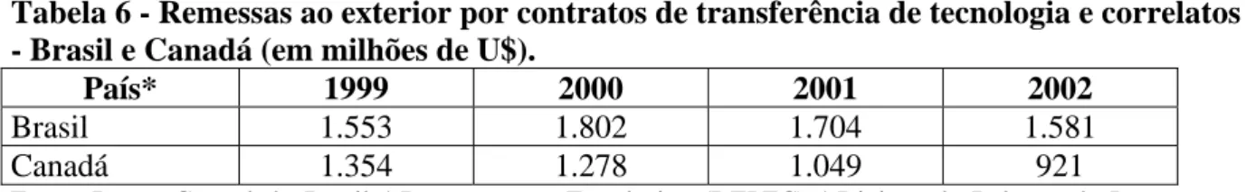 Tabela 6 - Remessas ao exterior por contratos de transferência de tecnologia e correlatos  - Brasil e Canadá (em milhões de U$).