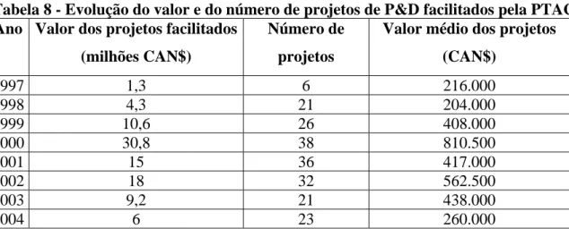 Tabela 8 - Evolução do valor e do número de projetos de P&amp;D facilitados pela PTAC  Ano  Valor dos projetos facilitados 