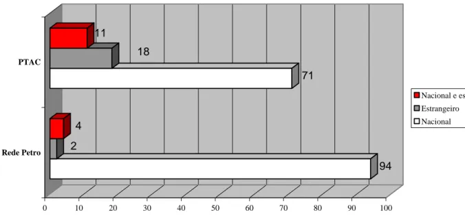 Figura 3 - Origem das empresas das amostras (%)   