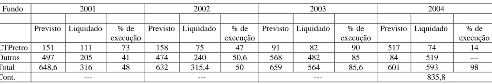Tabela 2 - Evolução dos desembolsos dos Fundos Setoriais 2000-2001 (em milhões de R$) 