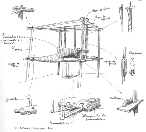 Figura 10 Tear tradicional do Baixo Alentejo e Serra Algarvia, Des. Fernando Galhano,  OLIVEIRA, GALHANO e PEREIRA, 1978:131 