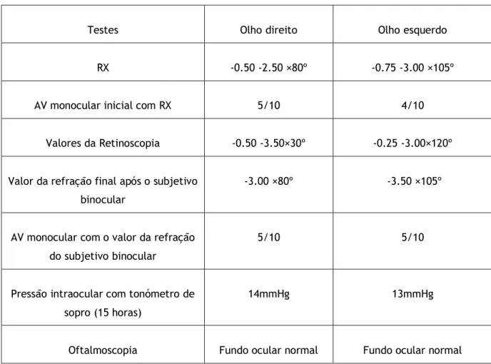 Tabela 2: testes realizados em consulta. 