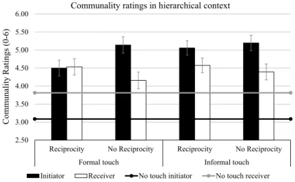 Fig. 3    Communality ratings as a function of touch and reciprocity in hierarchical context in Study 2