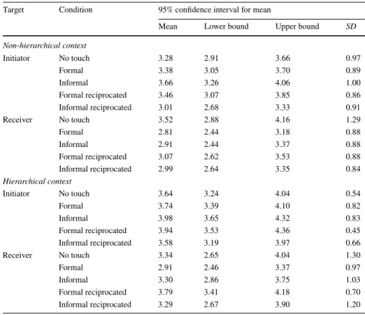Table 3    Ratings of dominance in the different experimental contexts and touch conditions in Study 2