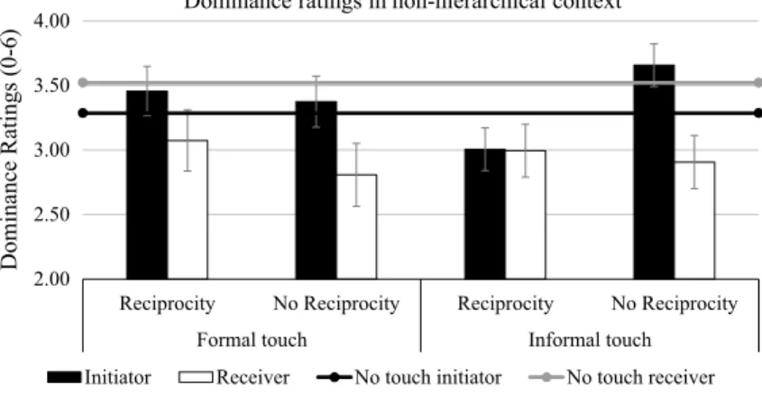 Fig. 4    Dominance ratings as a function of touch and reciprocity in non-hierarchical context in Study 2