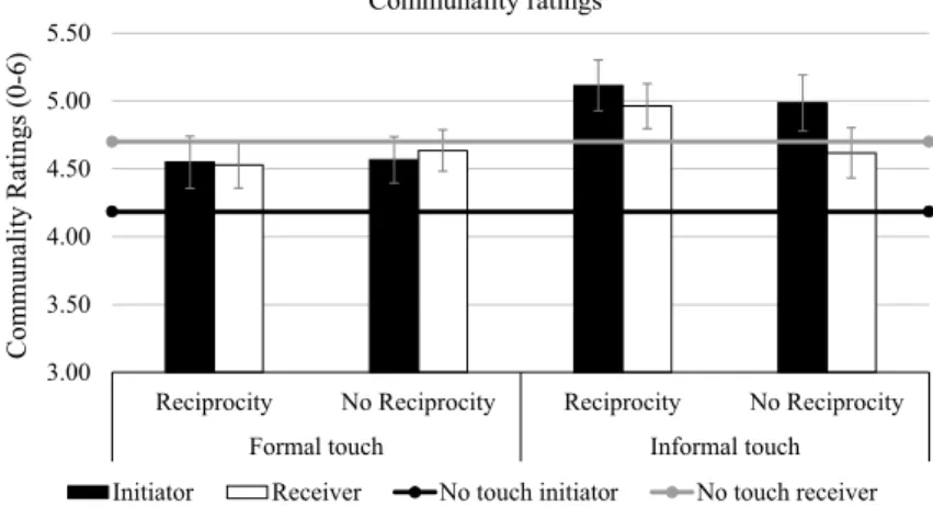 Fig. 1    Communal ratings as a function of touch and reciprocity in Study 1. Bars represent standard errors