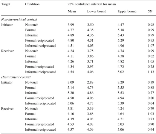 Table 2    Ratings of communality in the different experimental contexts and touch conditions in Study 2
