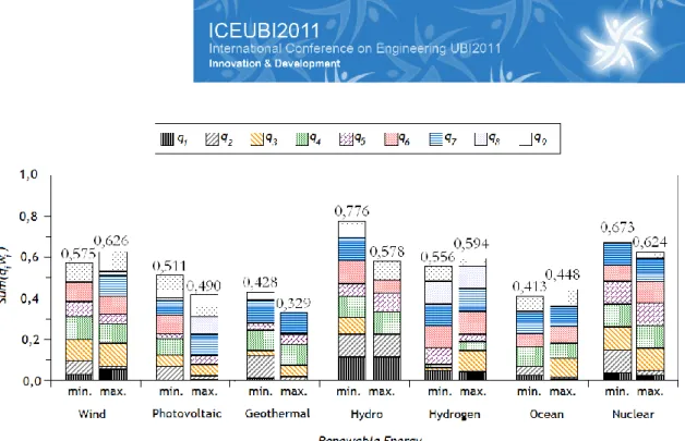 Figure 1: Sustainability index for each technology and maximum and minimum values range - Case 1 (Same weight for  all indicators)