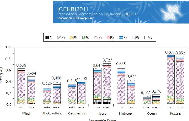 Figure 3: Sustainability index for each technology and maximum and minimum values range - Case 3 (Capital cost as  most relevant indicator)
