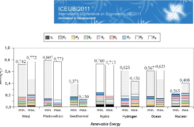 Figure 7: Sustainability index for each technology and maximum and minimum values range - Case 7 (Social  acceptance as most relevant indicator)