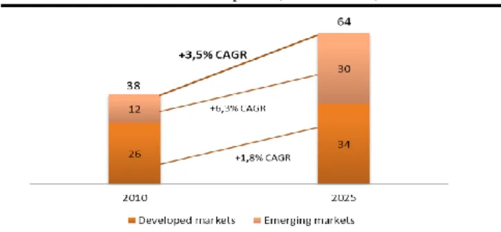 FIGURE 24 – Global Consumption (trillion USD)