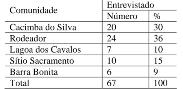 Tabela 1: Número de entrevistas por comunidade visitada.  Entrevistado  Comunidade  Número %  Cacimba do Silva  20  30  Rodeador 24  36 