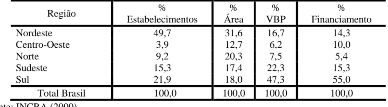 Tabela 2: Agricultores Familiares - Participação Percentual das regiões no número de  estabelecimentos, área, Valor Bruto da Produção e financiamento total destinado aos agricultores  familiares