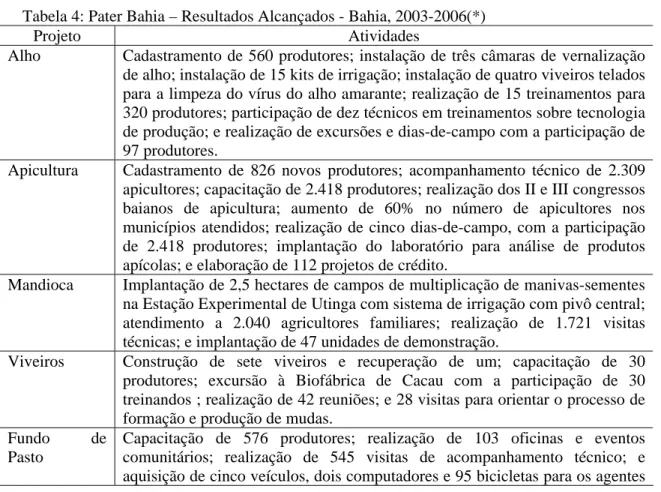 Tabela 4: Pater Bahia – Resultados Alcançados - Bahia, 2003-2006(*) 