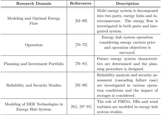 Table 2.1: Research Domains in Energy Hub System Studies Research Domain References Description