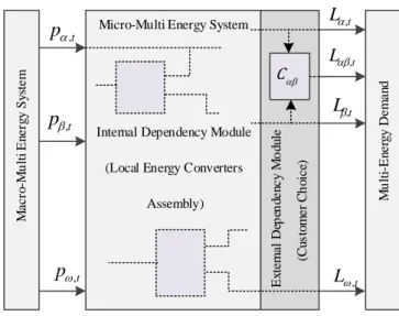 Figure 3.2: Energy system comprehensive module considering internal and external dependencies.