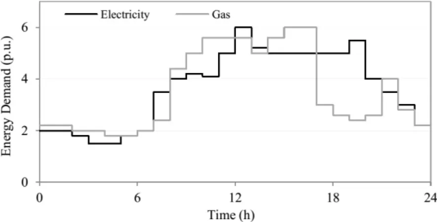 Figure 3.5: Energy carriers demand data in the operation time horizon.
