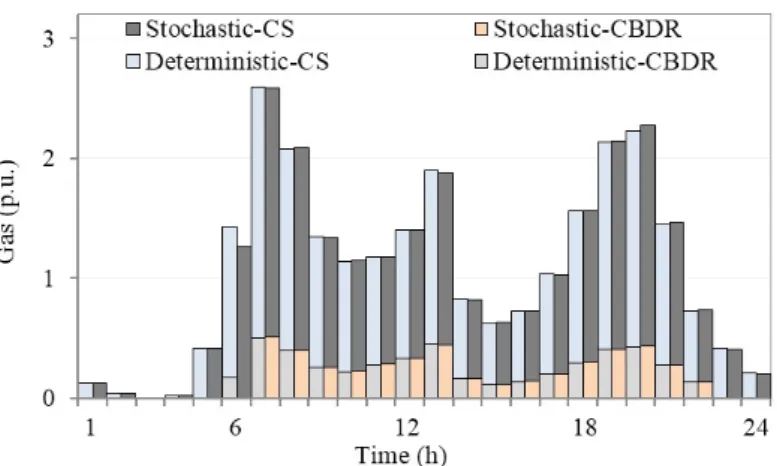 Figure 3.12: Contribution of CBDR and CS to the electricity share of dependent demand for deterministic and stochastic models.