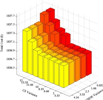 Figure 3.16: Variation of total cost vs. variation in CBDR and CS variance.