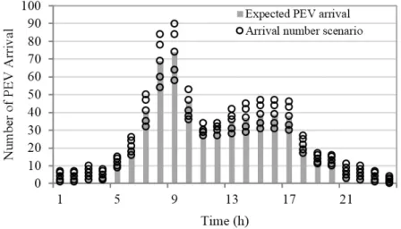 Figure 4.4: Expected value of PEV arrival to PL and its scenarios.