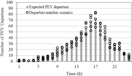 Figure 4.5: Expected value of PEV departure from the PL and its scenarios.