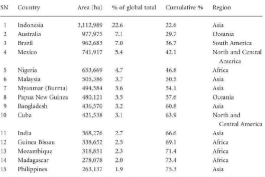 Gráfico 3. Percentagens de áreas dos bosques do mangal no Mundo. Baseado  em dados de Giri et al
