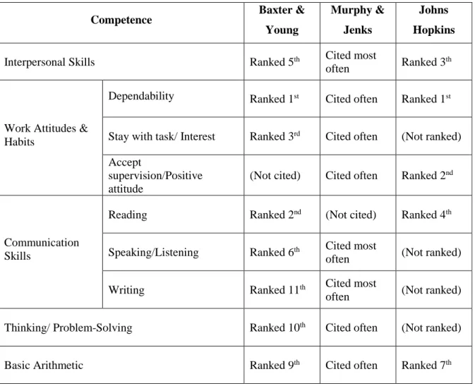 Table 5 – Review of the literature regarding competencies, by Young (1986) 