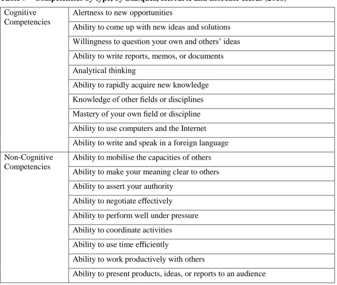 Table 7 – Competencies by type, by Blásquez, Herrarte and Llorente-Heras (2018)  Cognitive 