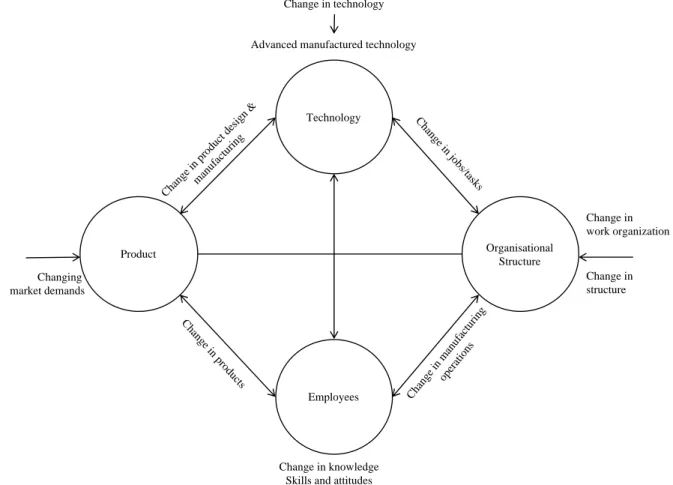 Figure 2 – Conceptual Framework of Technological Change and Posited Relationship, by Ghani and  Jayabalan (2000)   Organisational  StructureProductTechnology Employees Change in technology