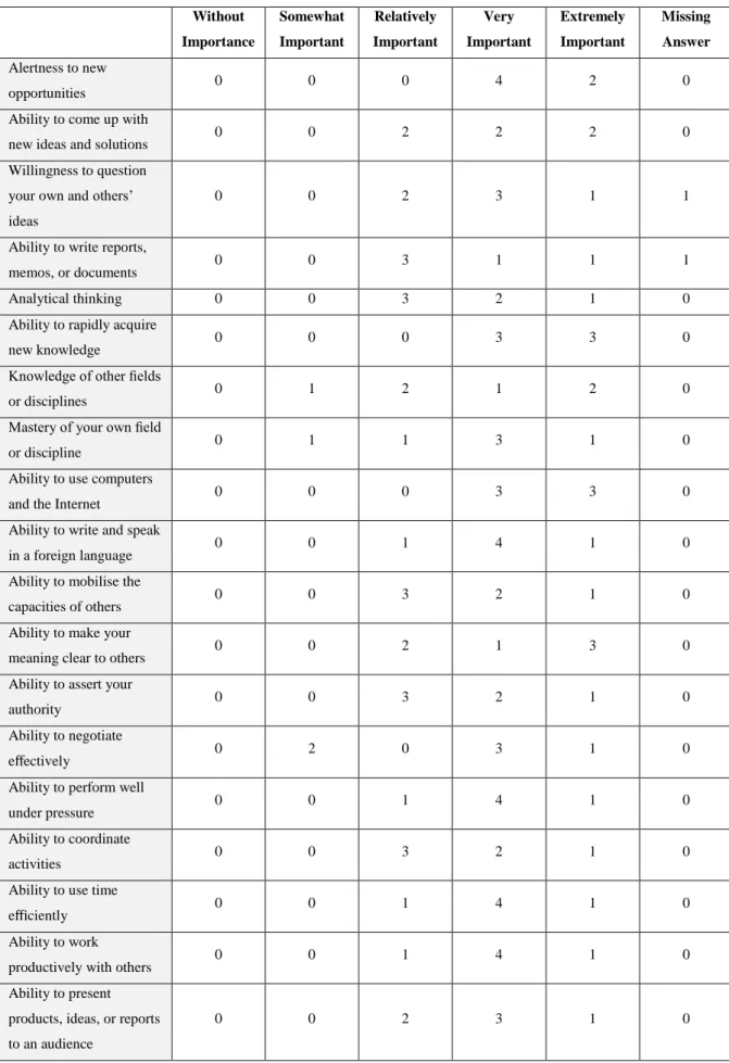 Table 8 – Answers to Part II of the questionnaire – First Round – Delphi Study 