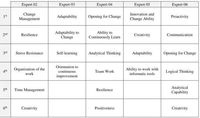 Table 11 – Answers to Part IV of the questionnaire – Second Round – Delphi Study 